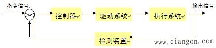 被控对象数学模型的建立