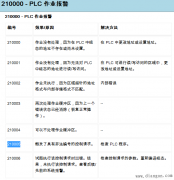 PLC作业中用户登录功能在HMI设备上的应用