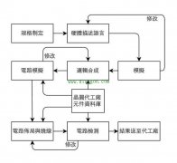 IC芯片的设计生产流程