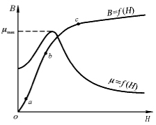 铁磁材料的磁导率 铁磁材料的磁导率