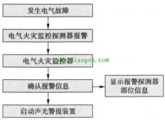 电气火灾监控系统功能工作原理和适用场所