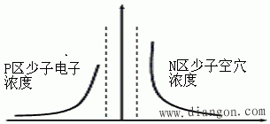 二极管的伏安特性与参数