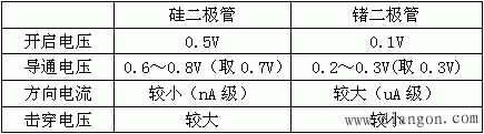 二极管的伏安特性与参数