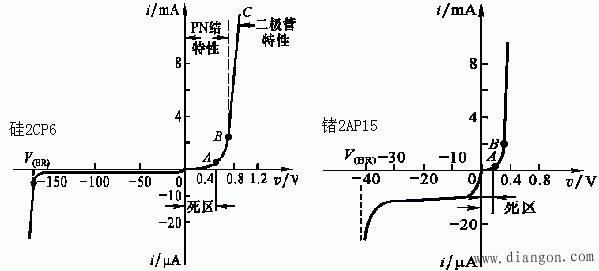 二极管的伏安特性与参数