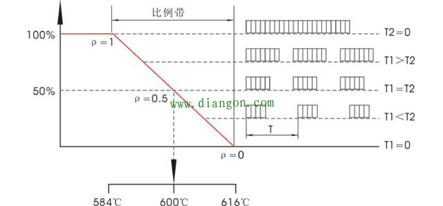 什么是时间比例控制