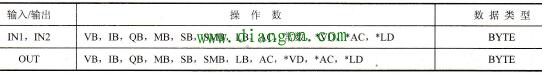 字节与、字节或、字节异或plc运算指令