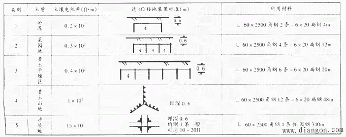 对接地装置的几点看法