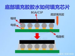 什么是底部填充胶，为什么使用底部填充胶呢？