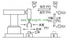 PLC编程示例-机械手物料取放