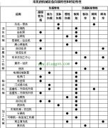 如何根据负载特性选择变频器