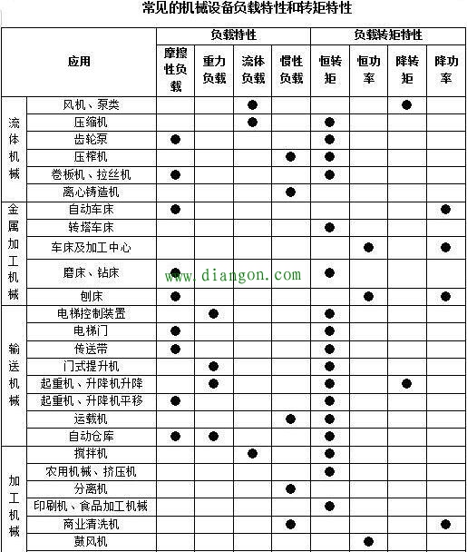 如何根据负载特性选择变频器 如何根据负载特性选择变频器