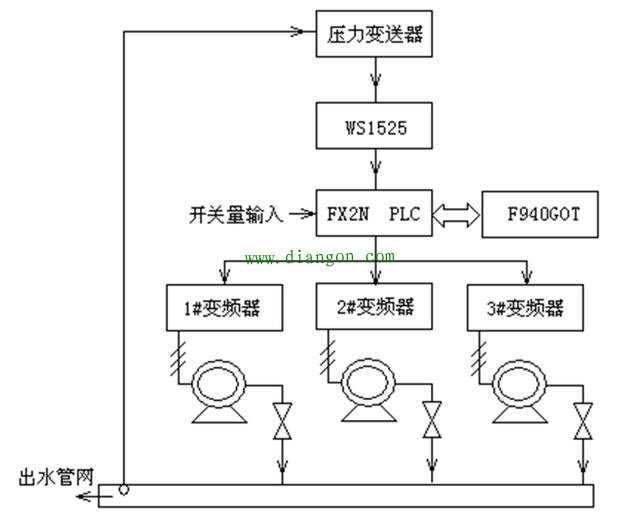 三菱PLC和AB变频器在恒压供水系统中的应用 三菱PLC和AB变频器在恒压供水系统中的应用