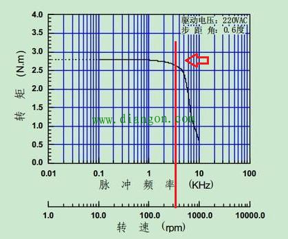 步进电机使用过程中的异常处理