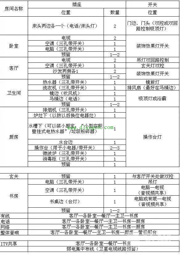 最全装修开关插座布局 有了它少操心! 最全装修开关插座布局 有了它少操心!