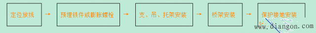 电缆桥架安装施工工艺 电缆桥架安装施工工艺