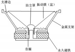 扬声器的结构和工作原理