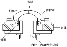 扬声器的结构和工作原理 扬声器的结构和工作原理