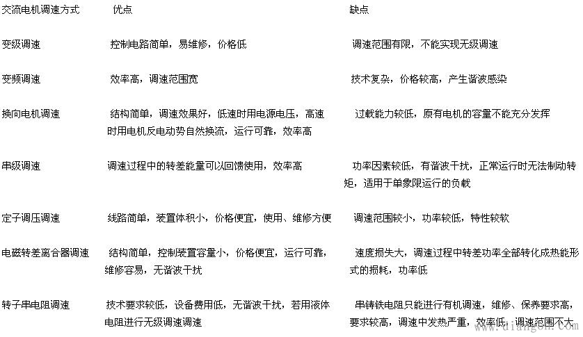交流电机调速方式的对比 交流电机调速方式的对比