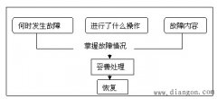 数控机床故障的实用诊断方法