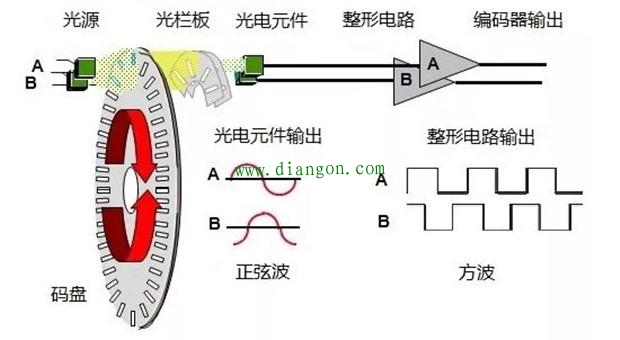 编码器原理和位置测量