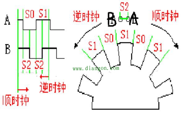 编码器原理和位置测量