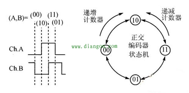 编码器原理和位置测量