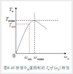 转速闭环转差频率控制的变压变频调速系统