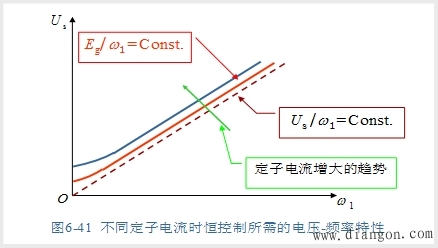 转速闭环转差频率控制的变压变频调速系统