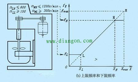 变频器频率调不上去原因和解决方法