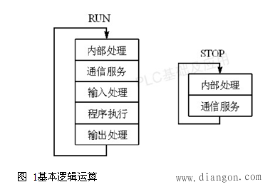 PLC编程时经常用到逻辑运算表