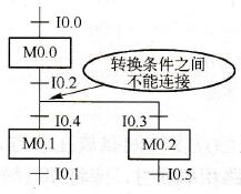 西门子PLC功能图设计注意事项