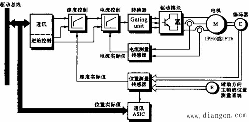 全数字控制伺服系统