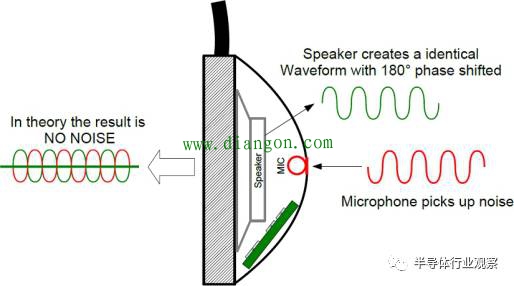什么是有源噪声消除 什么是有源噪声消除