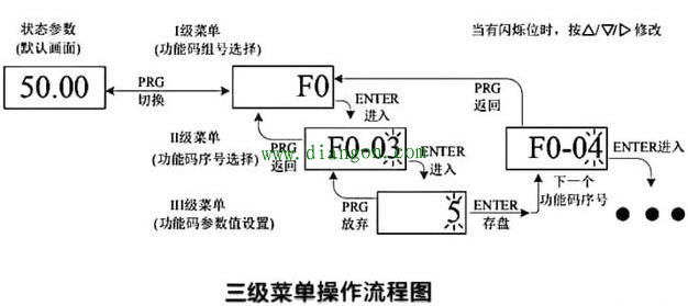 如何将变频器上的30Hz改成50Hz?