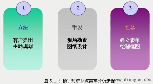 楼宇对讲系统需求分析