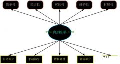 如何编写出质量较高的PLC程序