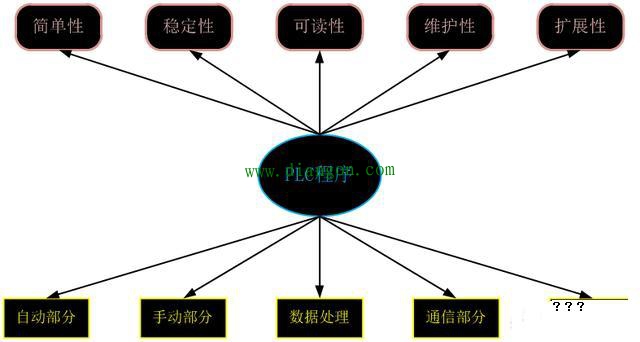 如何编写出质量较高的PLC程序 如何编写出质量较高的PLC程序