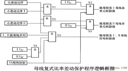典型微机母线保护程序逻辑 典型微机母线保护程序逻辑