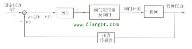 单台水泵的变频恒压控制系统解决方案