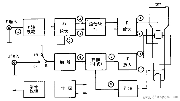 示波器的原理和使用方法