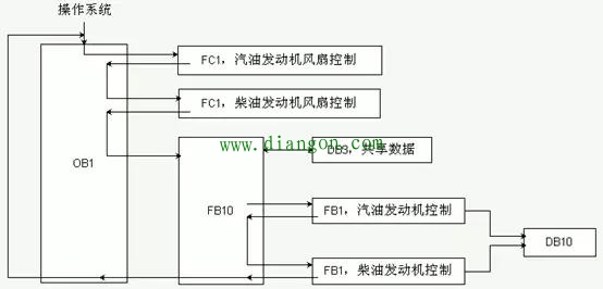 PLC多重背景数据块使用 PLC多重背景数据块使用