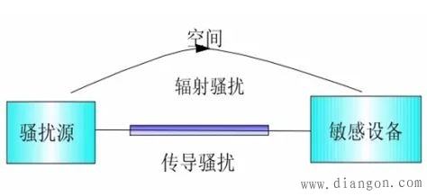 电磁骚扰传播或耦合机理 电磁骚扰传播或耦合机理