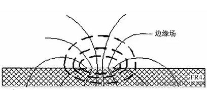 电磁骚扰传播或耦合机理 电磁骚扰传播或耦合机理