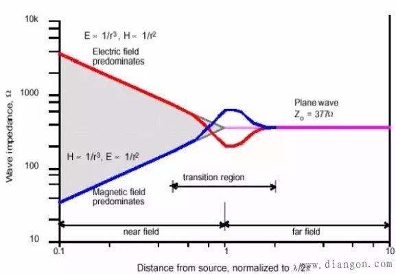 电磁骚扰传播或耦合机理 电磁骚扰传播或耦合机理