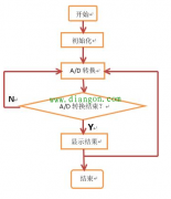 单片机模块化编程的原则