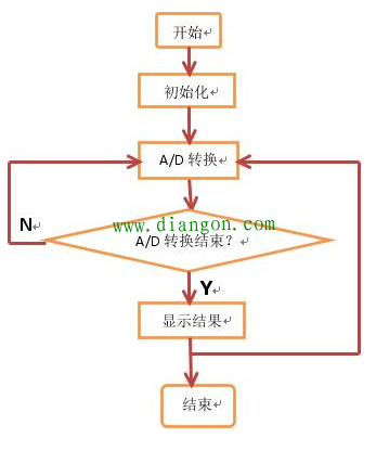 单片机模块化编程的原则