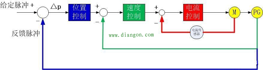 伺服电机是如何实现精准定位？如何理解它的闭环特性？