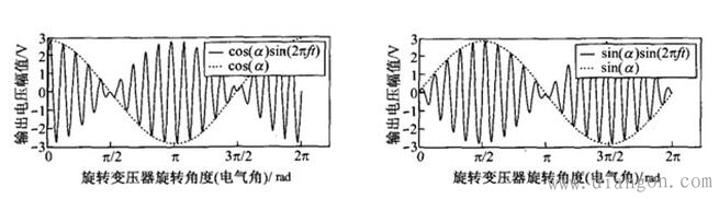 磁阻式旋转变压器结构原理图解 磁阻式旋转变压器结构原理图解
