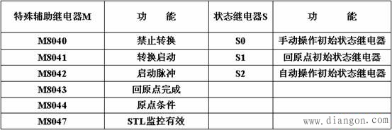 三菱PLC方便指令和外部I/O设备指令