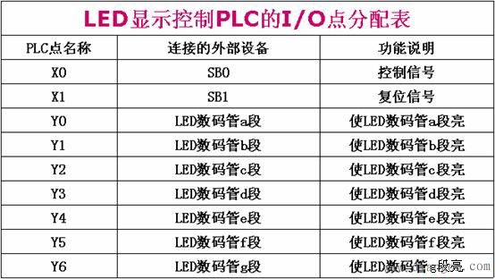 三菱PLC方便指令和外部I/O设备指令